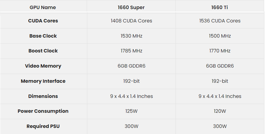 Nvidia 1660 Super vs 1660 Ti: Quale Scegliere